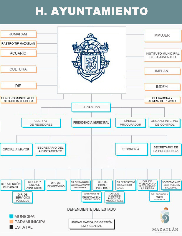 Organigrama Municipio Mazatlán