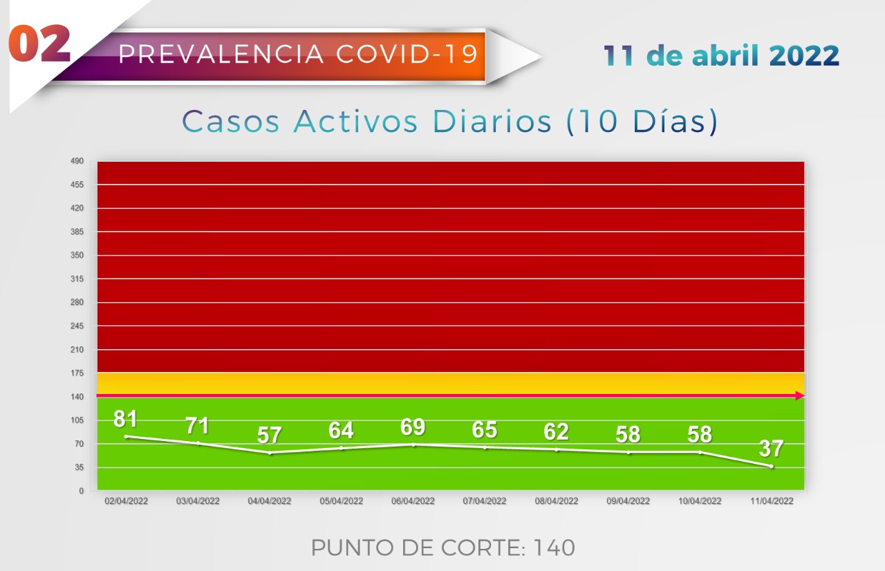 Mazatlán disminuye a 37 casos activos de COVID Segundo día consecutivo sin nuevos casos ni defunciones