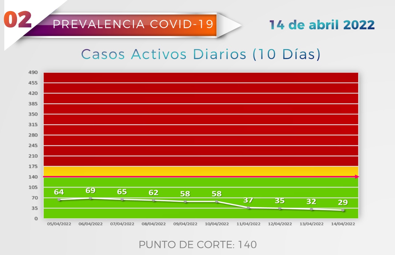 Los casos activos de COVID en Mazatlán continúan a la baja