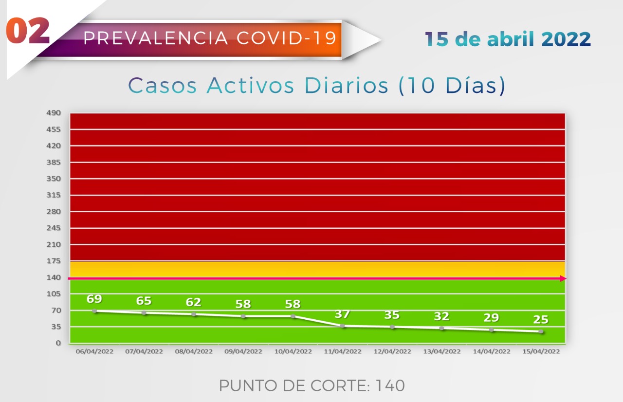 Mazatlán en semáforo verde por 40 días consecutivos