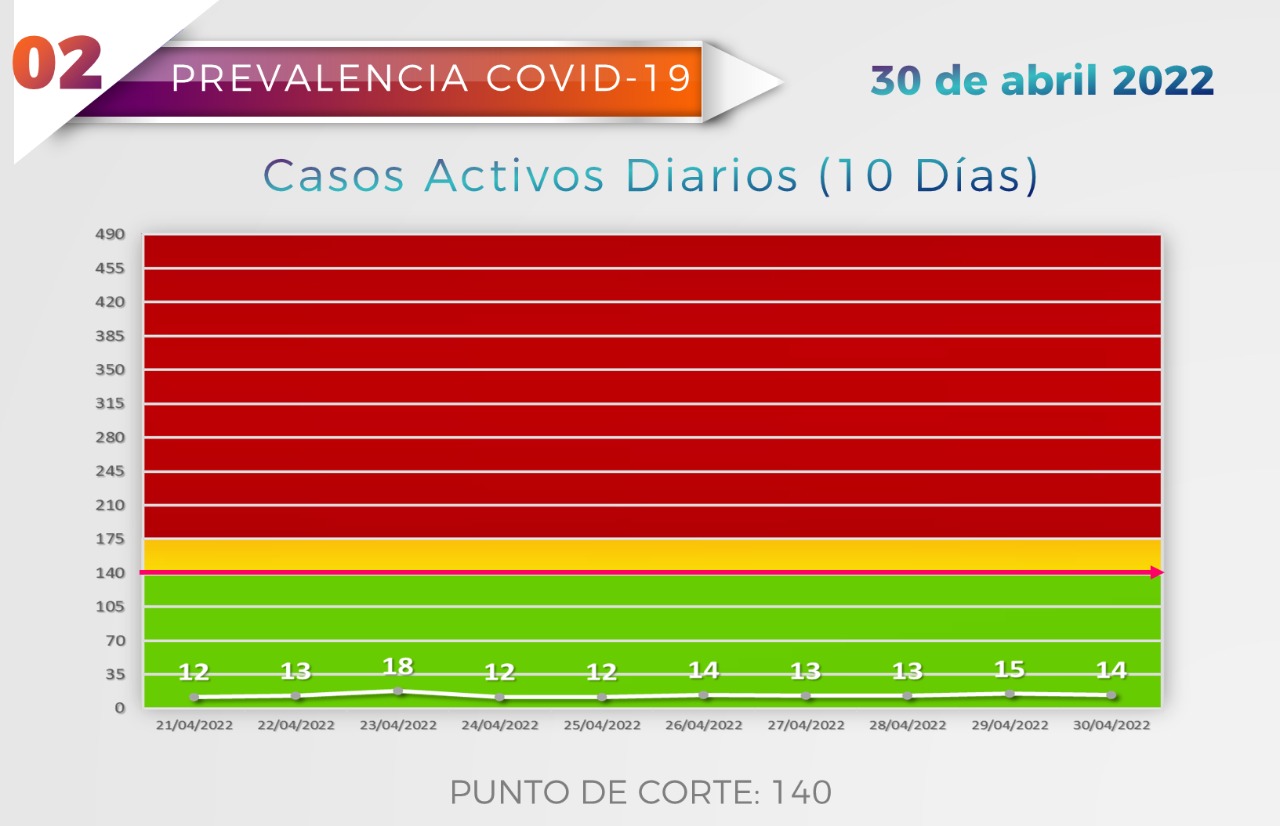 Regresa Mazatlán a la tercera posición en casos activos de COVID en el Sinaloa