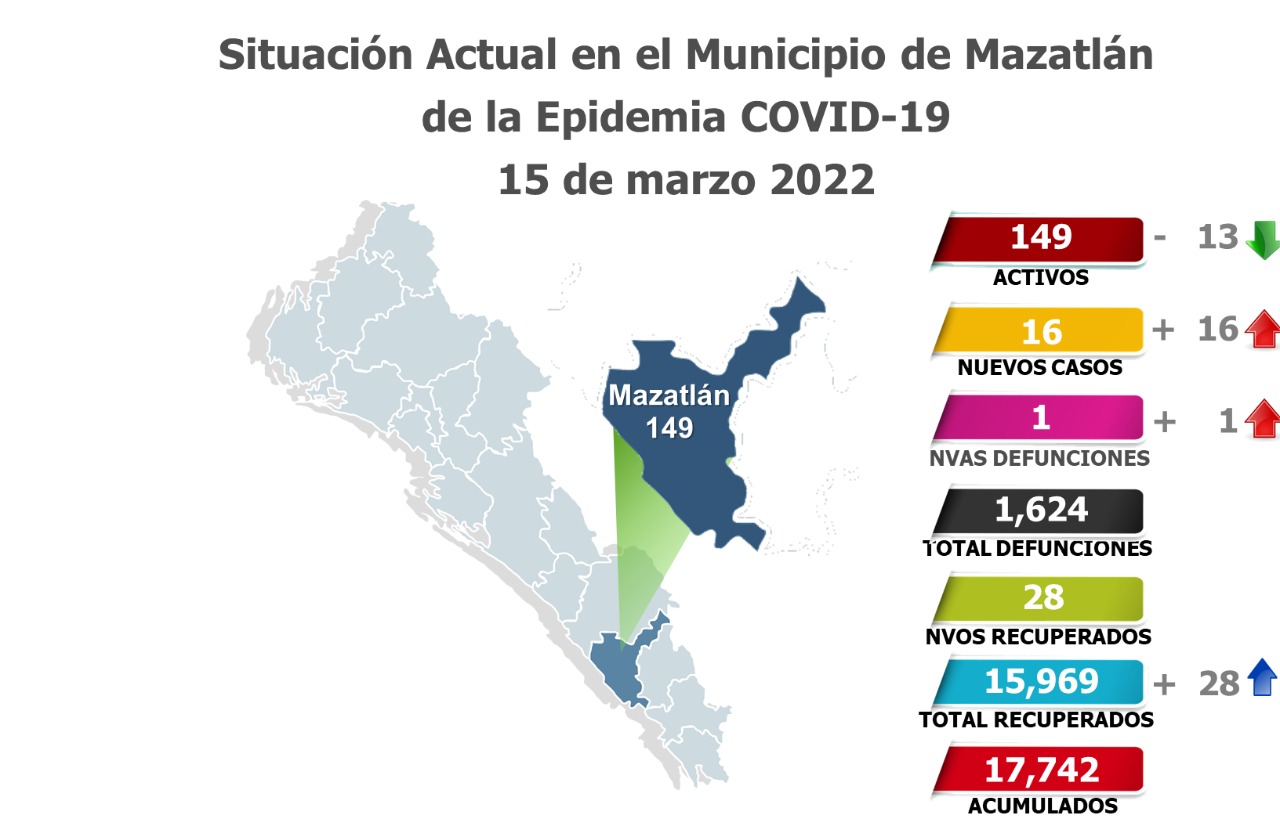 A la baja los casos activos de COVID en Mazatlán.