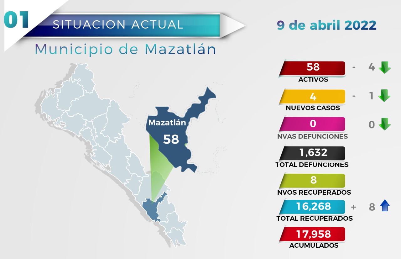 Descienden a 58 los casos activos de COVID en Mazatlán.